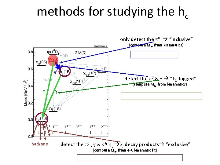 methods for studying the hc only detect the 0 “inclusive” (compute Mhc from kinematics)