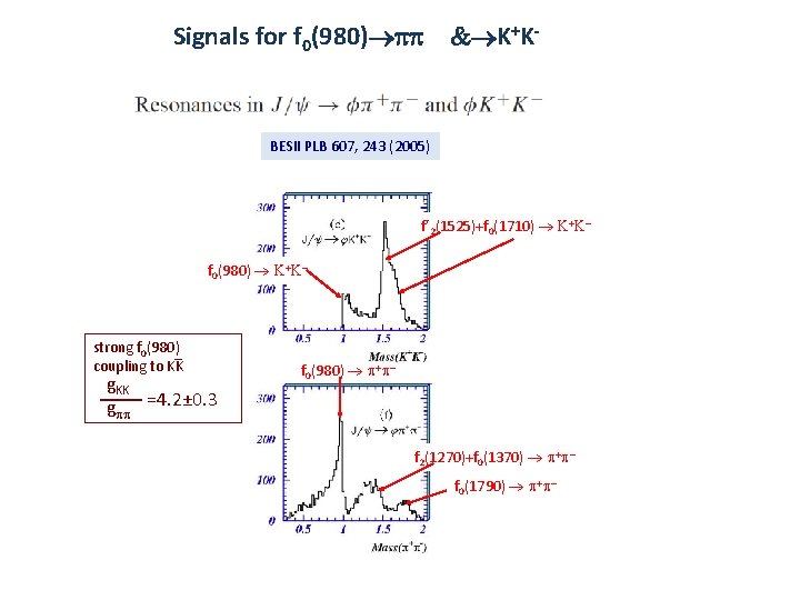 Signals for f 0(980) & K+K- BESII PLB 607, 243 (2005) f’ 2(1525)+f 0(1710)