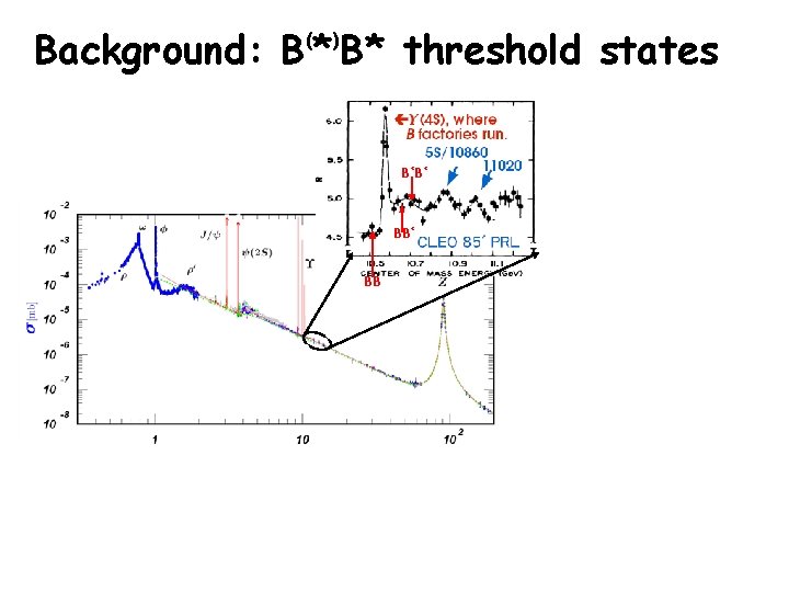 Background: B * B* threshold states ( ) B* B* BB 