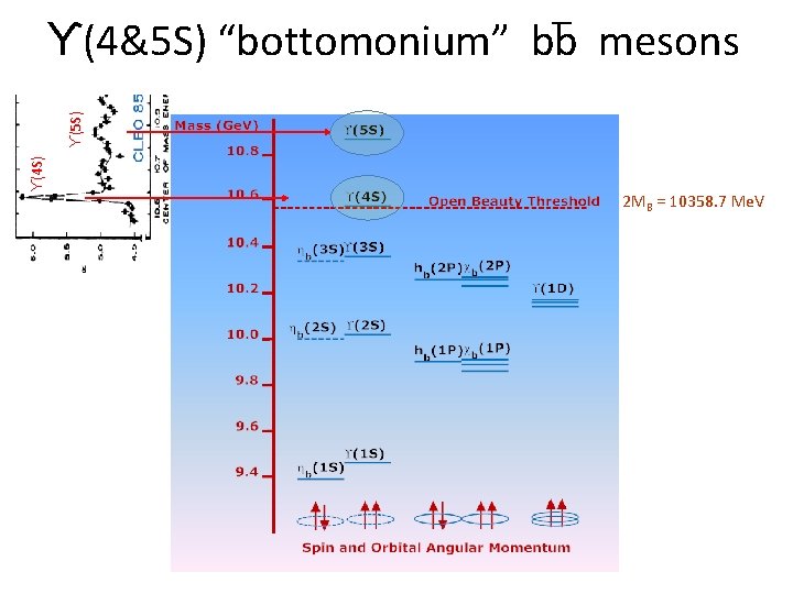 ϒ(4&5 S) “bottomonium” bb mesons ϒ(4 S) ϒ(5 S) _ 2 MB = 10358.
