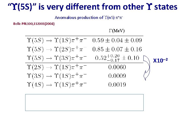 “ (5 S)” is very different from other states Anomalous production of (n. S)