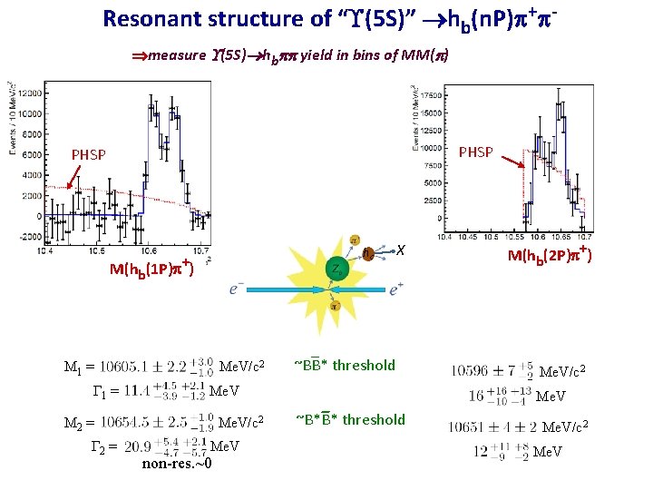 Resonant structure of “ (5 S)” hb(n. P) + measure (5 S) hb yield