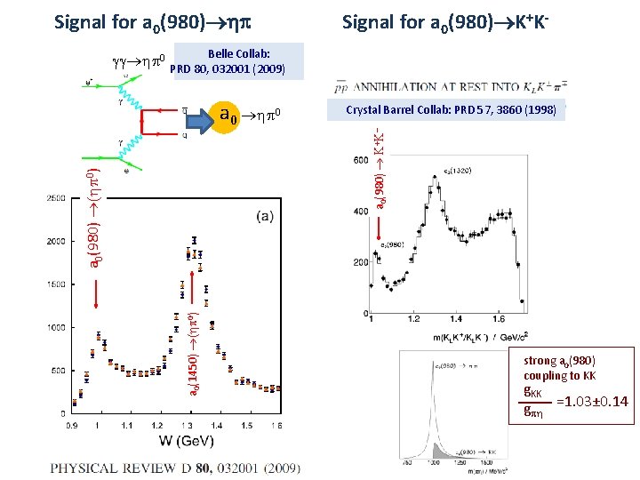 Signal for a 0(980) K+K- Belle Collab: 0 PRD Belle 80, 032001 (2009) a