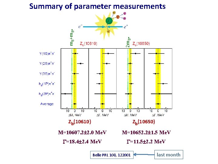 2 m. B* m. B+m. B* Summary of parameter measurements Zb(10610) Zb(10650) M=10607. 2