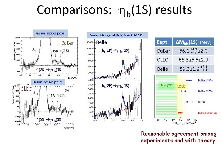 Comparisons: b(1 S) results PRL 101, 182003 (2008 ) Ba. Bar Bondar, Mizuk, et