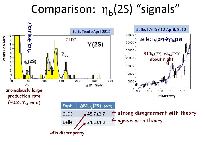 ϒ(2 S) g b(2 S)? Comparison: b(2 S) “signals” Belle: IWHSS’ 12 April, 2012