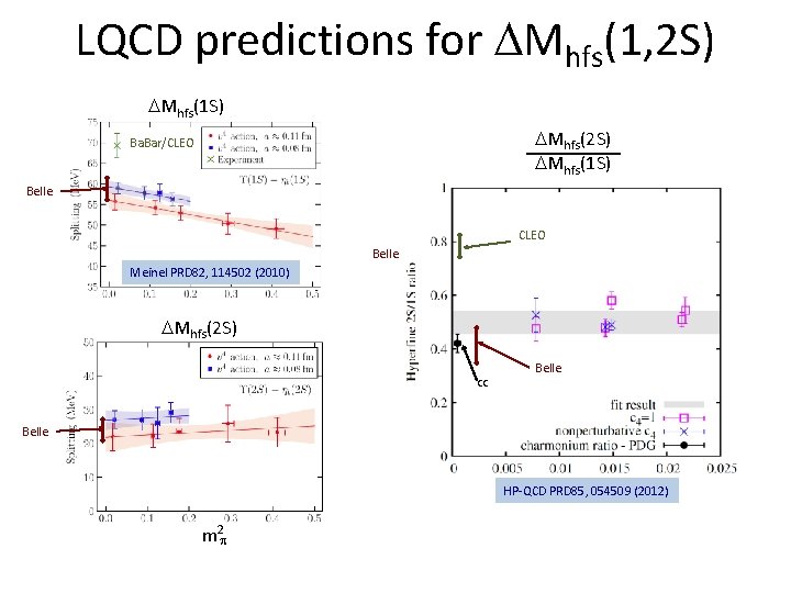 LQCD predictions for Mhfs(1, 2 S) Mhfs(1 S) Mhfs(2 S) Mhfs(1 S) Ba. Bar/CLEO