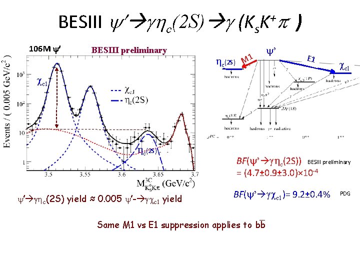 BESIII c(2 S) (Ks. K+ - ) 106 M BESIII preliminary c(2 S) ’