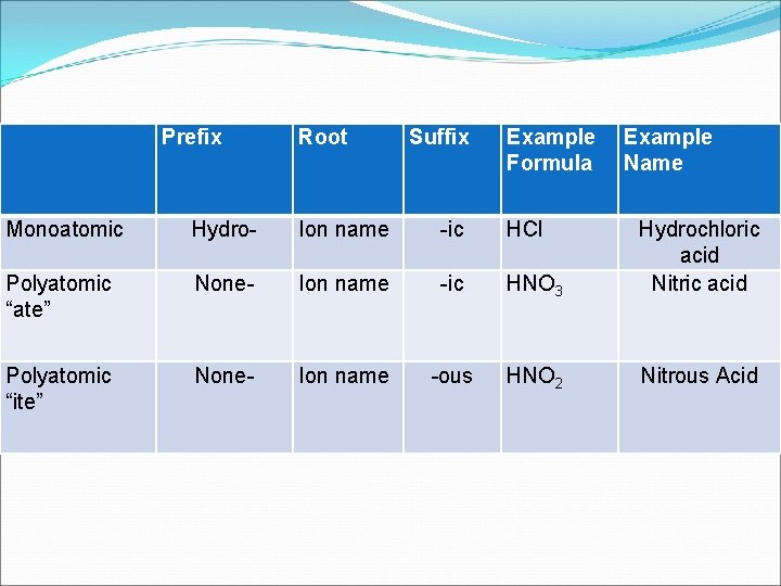 Prefix Root Suffix Example Formula Example Name Monoatomic Hydro- Ion name -ic HCl Polyatomic
