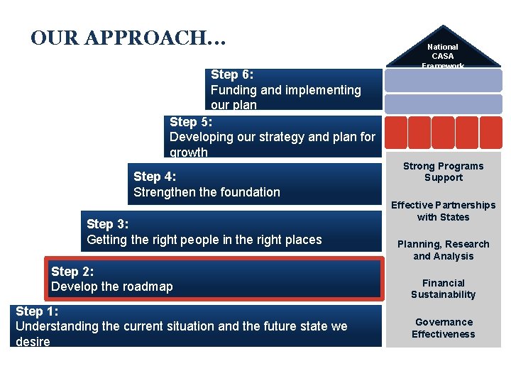 OUR APPROACH. . . Step 6: Funding and implementing our plan Step 5: Developing OUR APPROACH. . . Step 6: Funding and implementing our plan Step 5: Developing