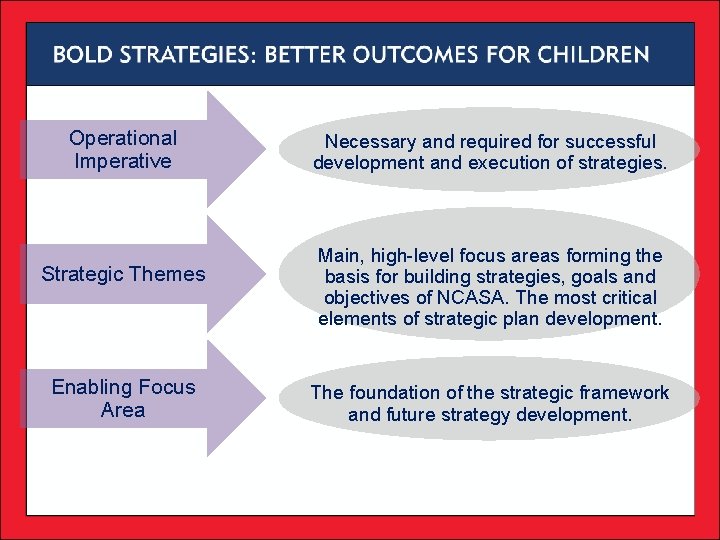Operational Imperative Strategic Themes Enabling Focus Area Necessary and required for successful development and Operational Imperative Strategic Themes Enabling Focus Area Necessary and required for successful development and
