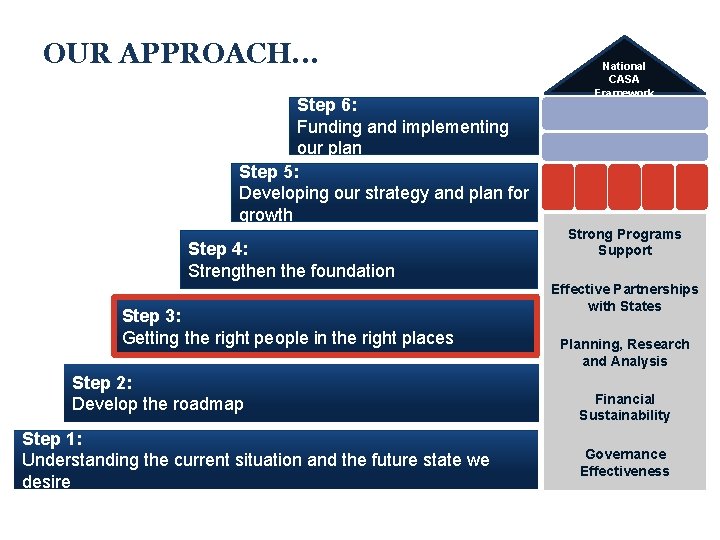 OUR APPROACH. . . Step 6: Funding and implementing our plan Step 5: Developing OUR APPROACH. . . Step 6: Funding and implementing our plan Step 5: Developing