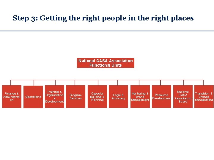 Step 3: Getting the right people in the right places National CASA Association Functional Step 3: Getting the right people in the right places National CASA Association Functional