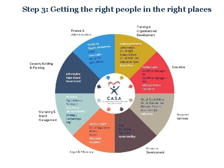 Step 3: Getting the right people in the right places Step 3: Getting the right people in the right places