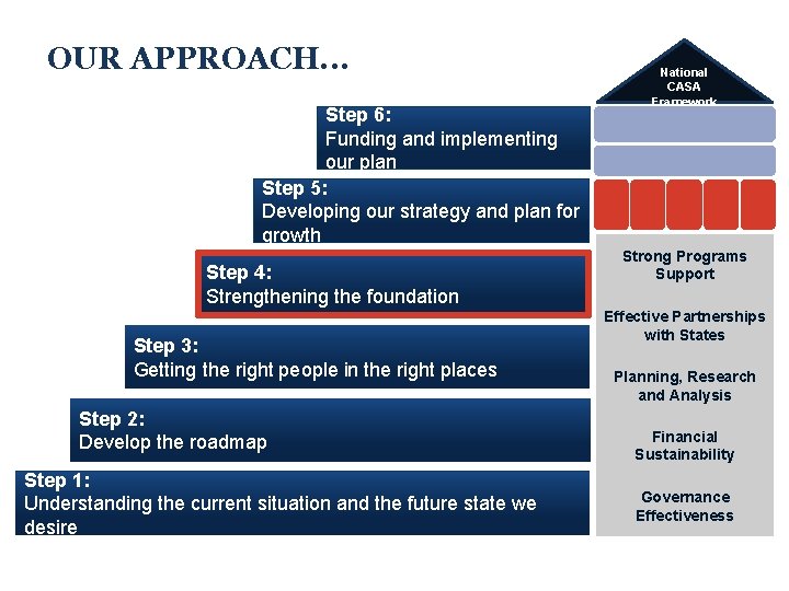OUR APPROACH. . . Step 6: Funding and implementing our plan Step 5: Developing OUR APPROACH. . . Step 6: Funding and implementing our plan Step 5: Developing