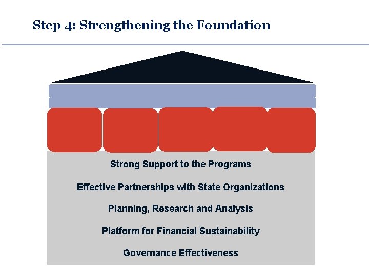 Step 4: Strengthening the Foundation Strong Support to the Programs Effective Partnerships with State Step 4: Strengthening the Foundation Strong Support to the Programs Effective Partnerships with State