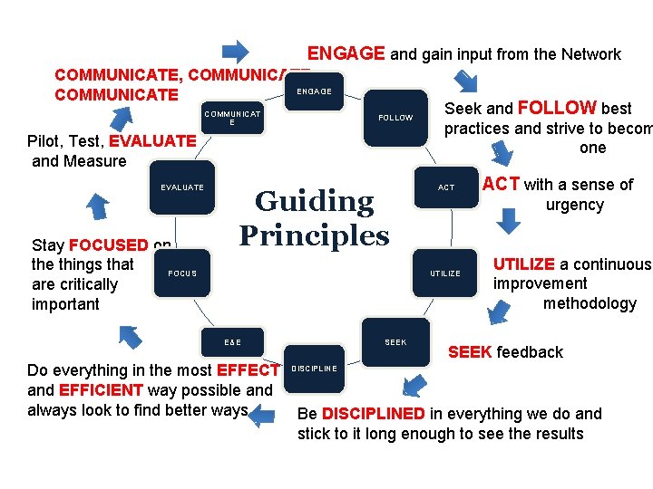 ENGAGE and gain input from the Network COMMUNICATE, ENGAGE COMMUNICAT E FOLLOW Pilot, Test, ENGAGE and gain input from the Network COMMUNICATE, ENGAGE COMMUNICAT E FOLLOW Pilot, Test,