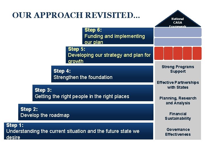 OUR APPROACH REVISITED. . . Step 6: Funding and implementing our plan Step 5: OUR APPROACH REVISITED. . . Step 6: Funding and implementing our plan Step 5: