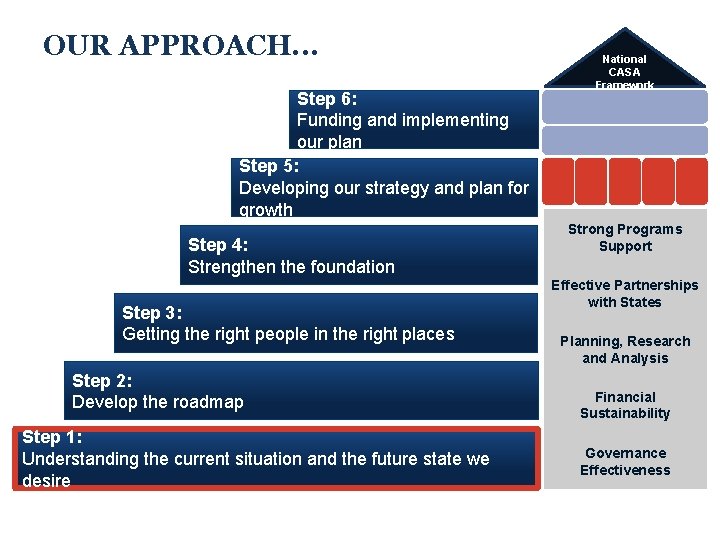 OUR APPROACH. . . Step 6: Funding and implementing our plan Step 5: Developing OUR APPROACH. . . Step 6: Funding and implementing our plan Step 5: Developing