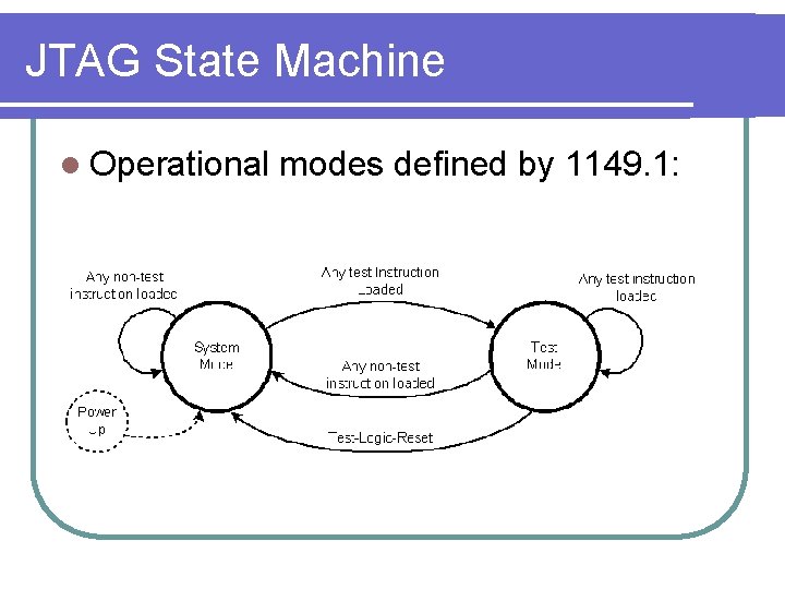 JTAG State Machine l Operational modes defined by 1149. 1: 