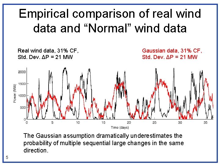 Empirical comparison of real wind data and “Normal” wind data Real wind data, 31%