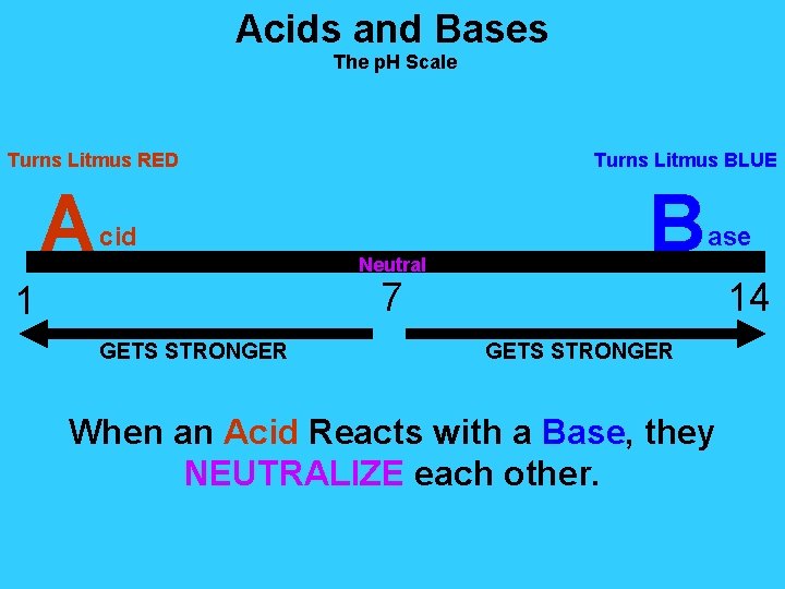 Acids and Bases The p. H Scale Turns Litmus RED A Turns Litmus BLUE