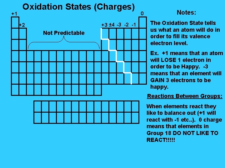 +1 Oxidation States (Charges) +3 ± 4 -3 -2 -1 +2 Not Predictable 0