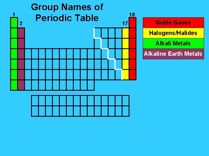 1 2 Group Names of Periodic Table 18 17 Noble Gases Halogens/Halides Alkali Metals