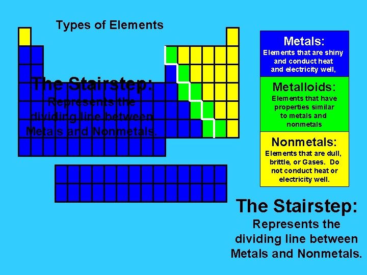 Types of Elements Metals: The Stairstep: Represents the dividing line between Metals and Nonmetals.