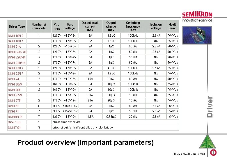 Driver Product overview (important parameters) Norbert Pluschke 30. 11. 2004 11 