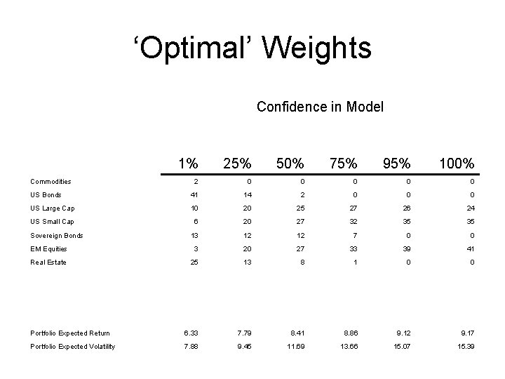 ‘Optimal’ Weights Confidence in Model 1% 25% 50% 75% 95% 100% 2 0 0