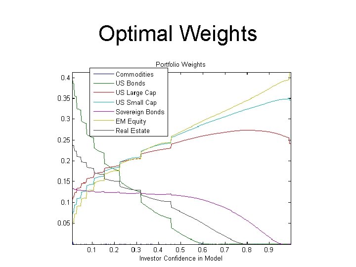 Optimal Weights 