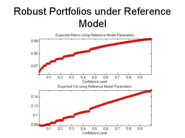 Robust Portfolios under Reference Model 