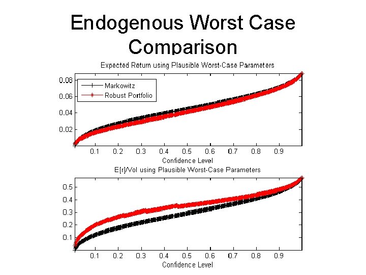 Endogenous Worst Case Comparison 
