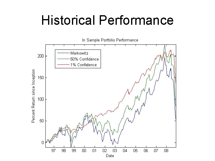 Historical Performance 