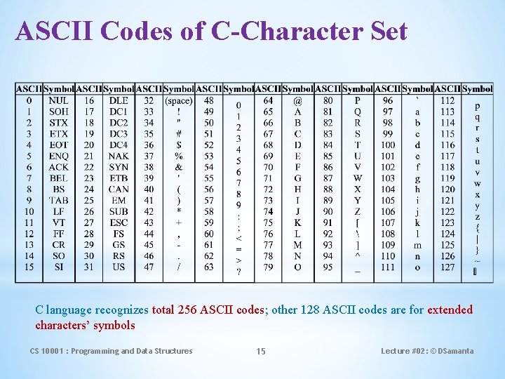 ASCII Codes of C-Character Set C language recognizes total 256 ASCII codes; other 128