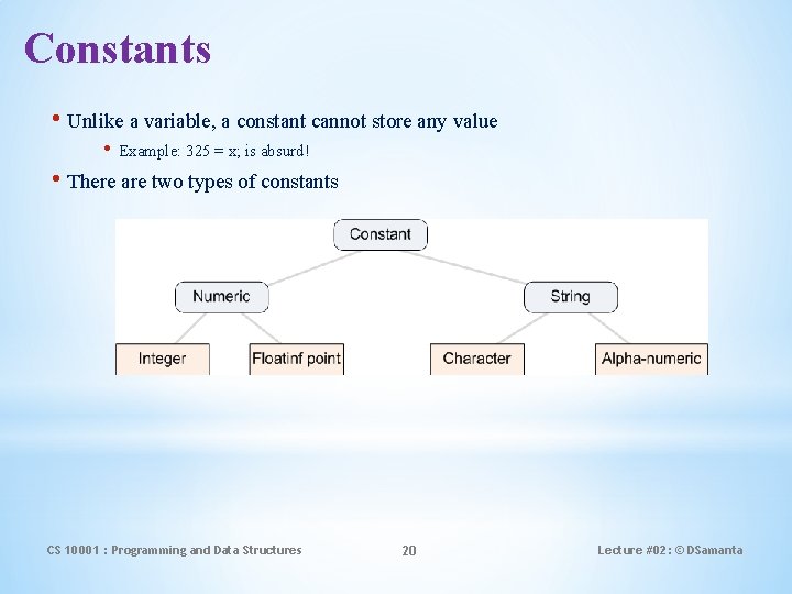 Constants • Unlike a variable, a constant cannot store any value • Example: 325