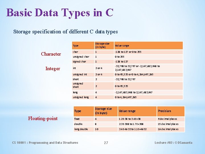 Basic Data Types in C Storage specification of different C data types Character Storage