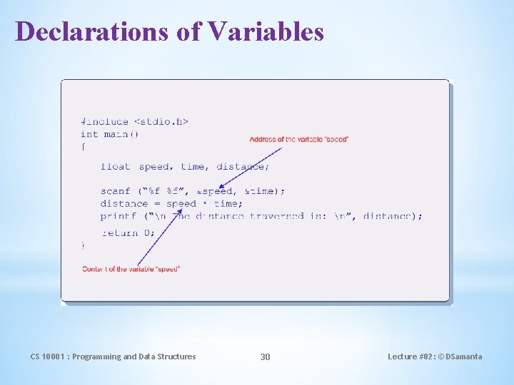 Declarations of Variables CS 10001 : Programming and Data Structures 30 Lecture #02: ©