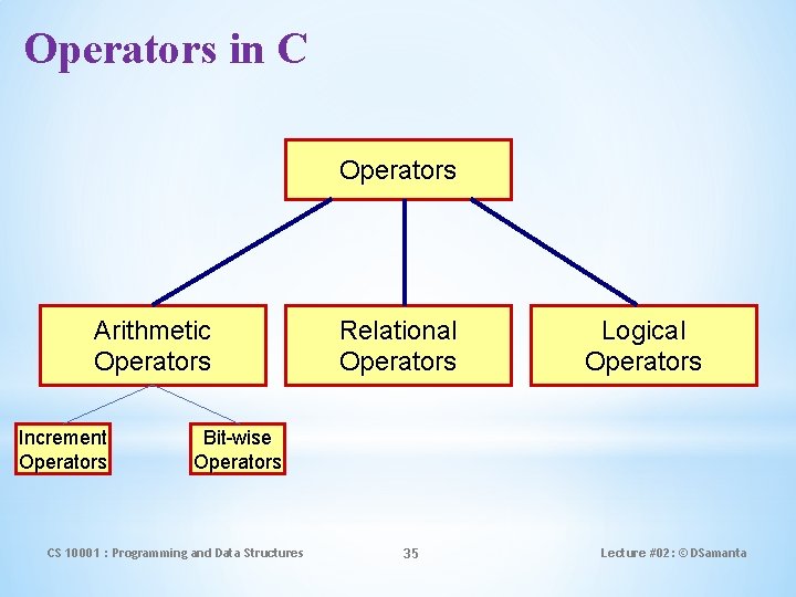 Operators in C Operators Arithmetic Operators Increment Operators Relational Operators Logical Operators Bit-wise Operators