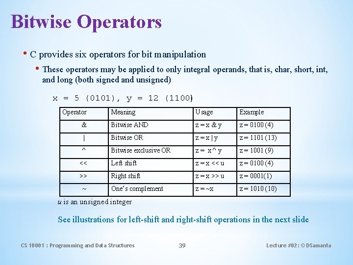Bitwise Operators • C provides six operators for bit manipulation • These operators may