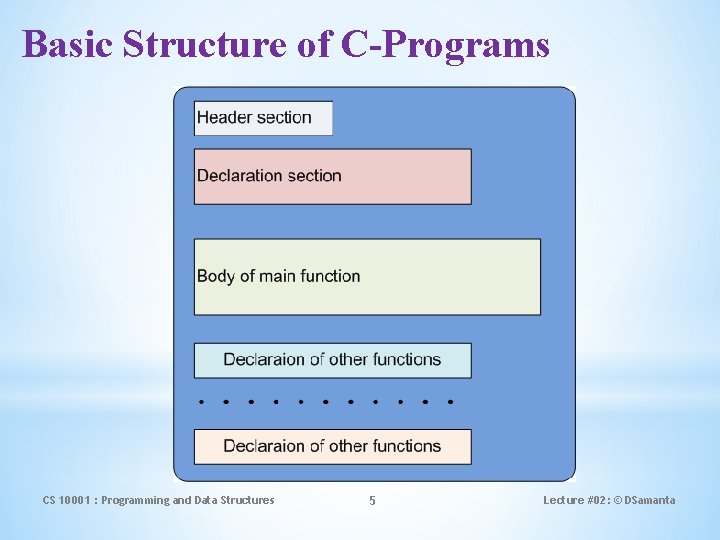Basic Structure of C-Programs CS 10001 : Programming and Data Structures 5 Lecture #02: