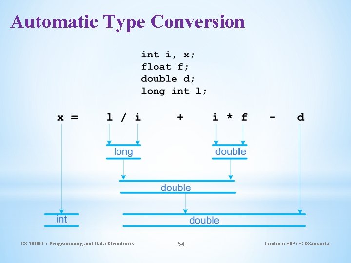 Automatic Type Conversion CS 10001 : Programming and Data Structures 54 Lecture #02: ©