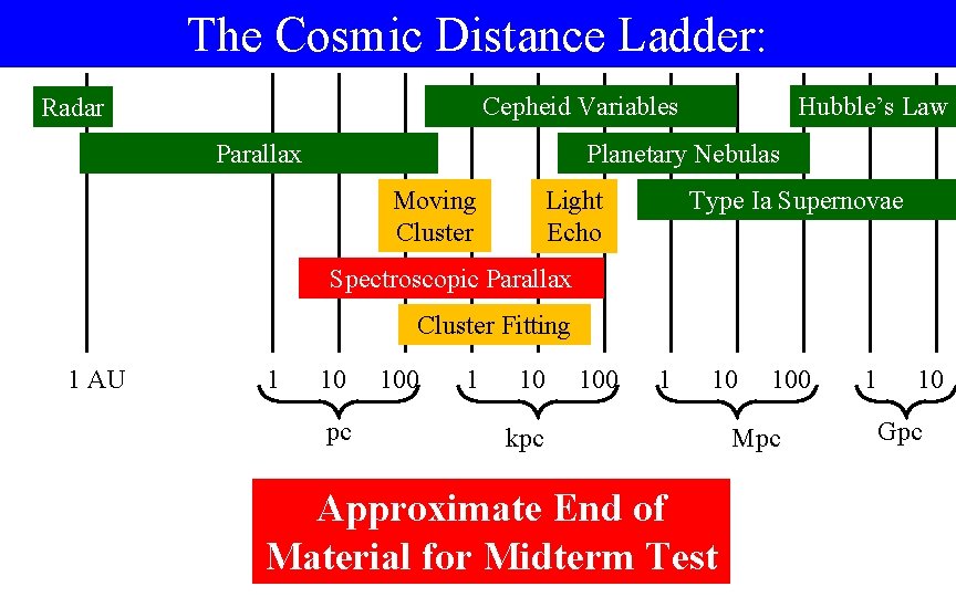 The Cosmic Distance Ladder: Cepheid Variables Radar Parallax Hubble’s Law Planetary Nebulas Moving Cluster