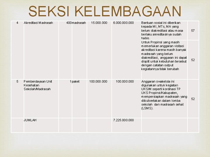 SEKSI KELEMBAGAAN 4 Akreditasi Madrasah 400 madrasah 15. 000 6. 000 5 Pemberdayaan Unit