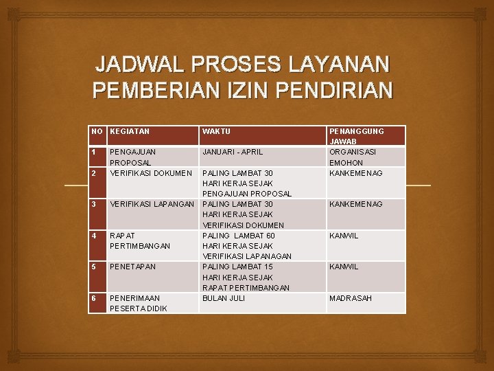 JADWAL PROSES LAYANAN PEMBERIAN IZIN PENDIRIAN NO KEGIATAN WAKTU 1 JANUARI - APRIL 2