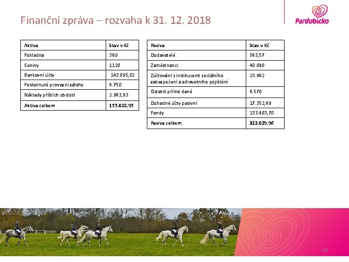 Finanční zpráva – rozvaha k 31. 12. 2018 Aktiva Stav v Kč Pasiva Stav