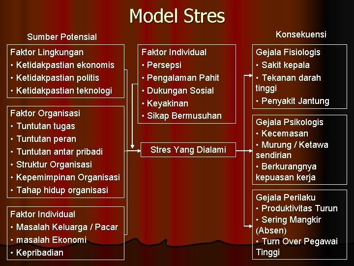 Model Stres Konsekuensi Sumber Potensial Faktor Lingkungan • Ketidakpastian ekonomis • Ketidakpastian politis •