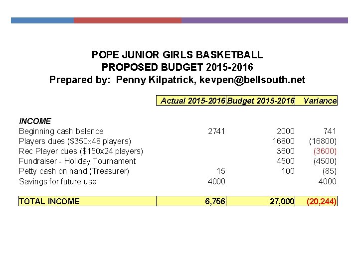 POPE JUNIOR GIRLS BASKETBALL PROPOSED BUDGET 2015 -2016 Prepared by: Penny Kilpatrick, kevpen@bellsouth. net