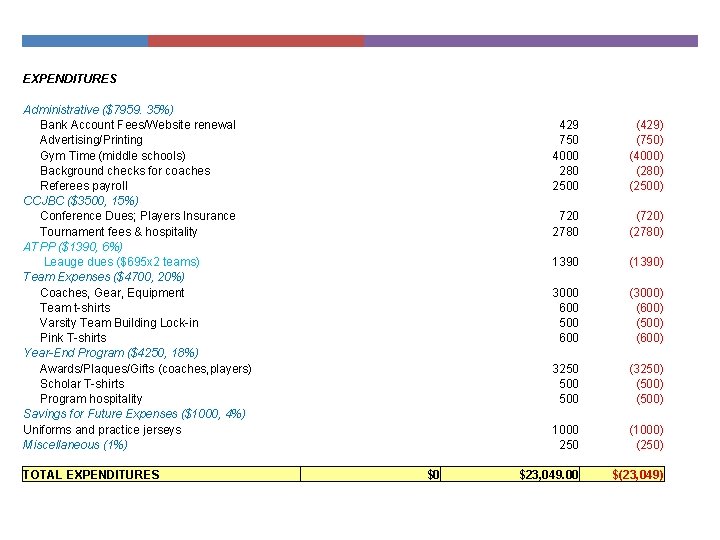 EXPENDITURES Administrative ($7959. 35%) Bank Account Fees/Website renewal Advertising/Printing Gym Time (middle schools) Background